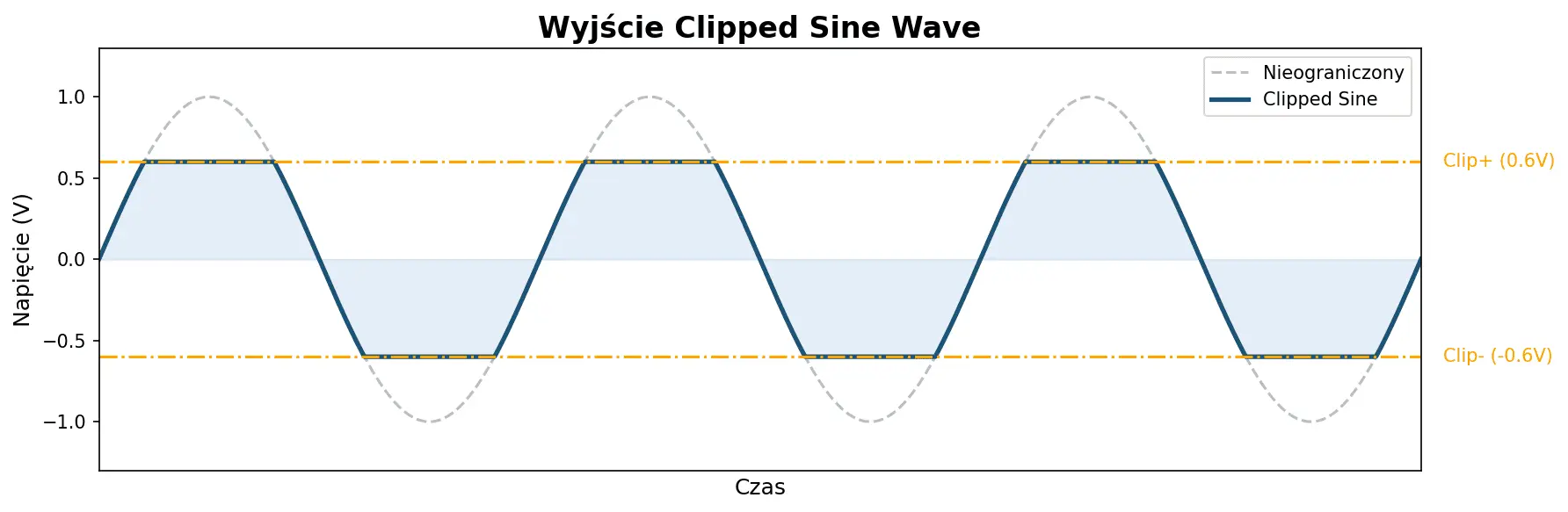 clipped sine wave